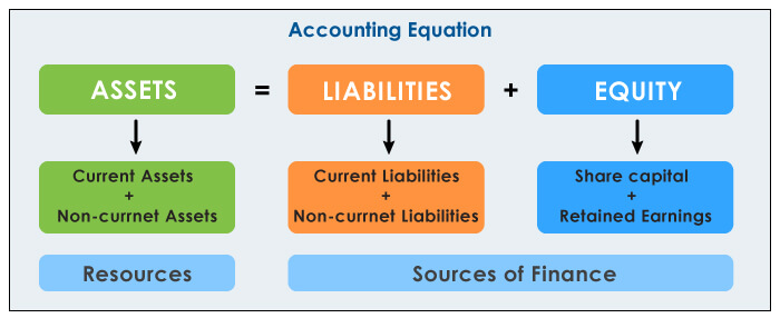 Which Of The Following Is A Correct Statement Of The Accounting Equation In Economic Terms