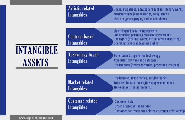 Assets example intangible