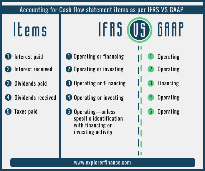 IFRS VS GAAP Relating to statement of cash flow