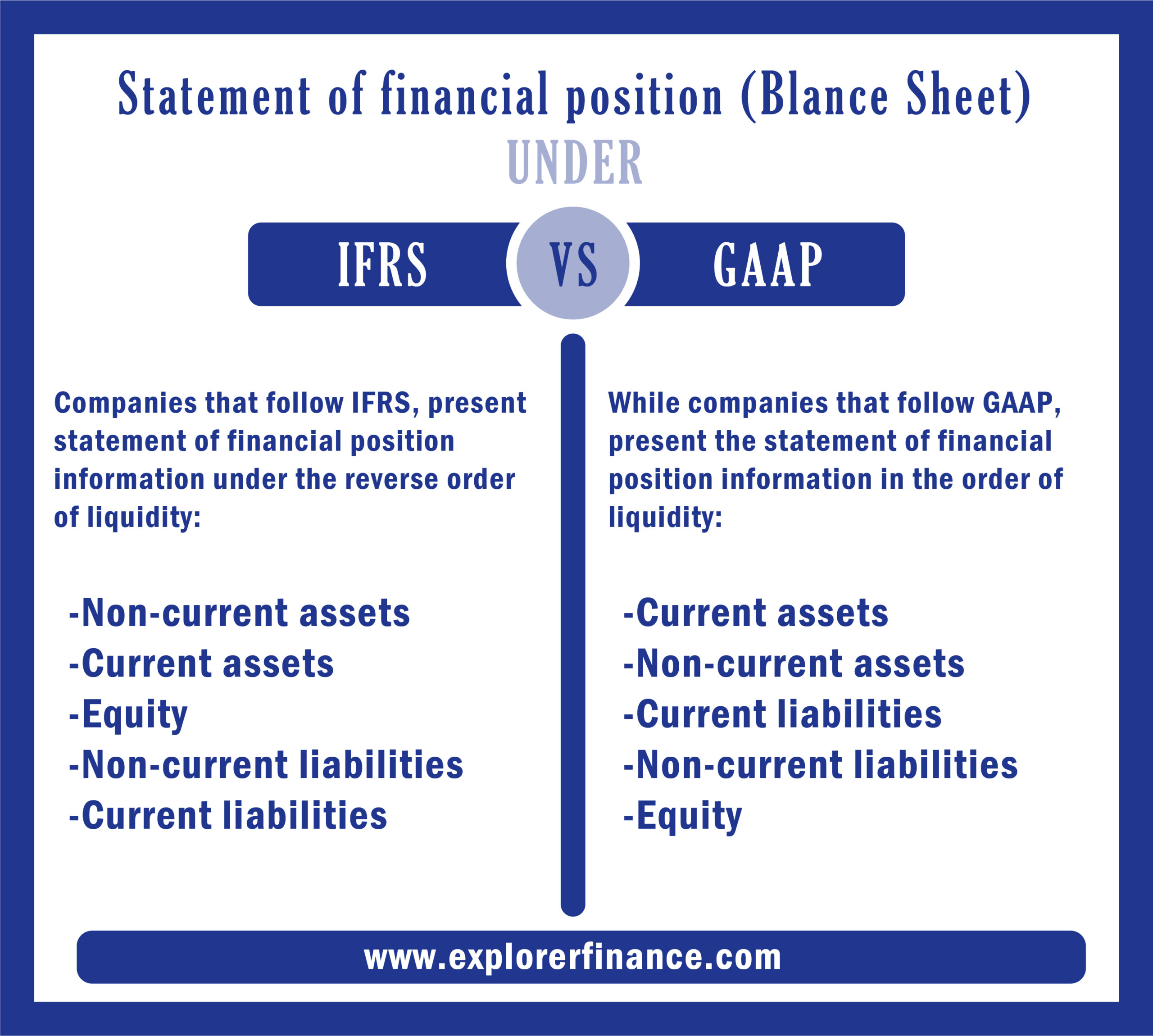 IFRS VS GAAP AND BALANCE SHEET