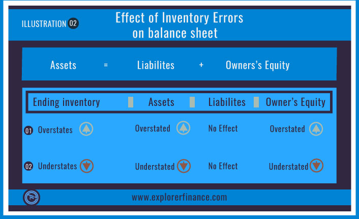 Impact of inventory errors on financial statements
