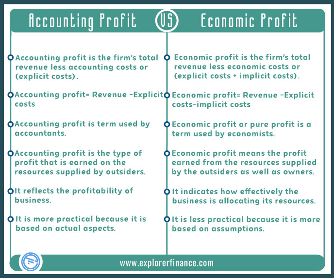 Accounting profit vs economic profit
