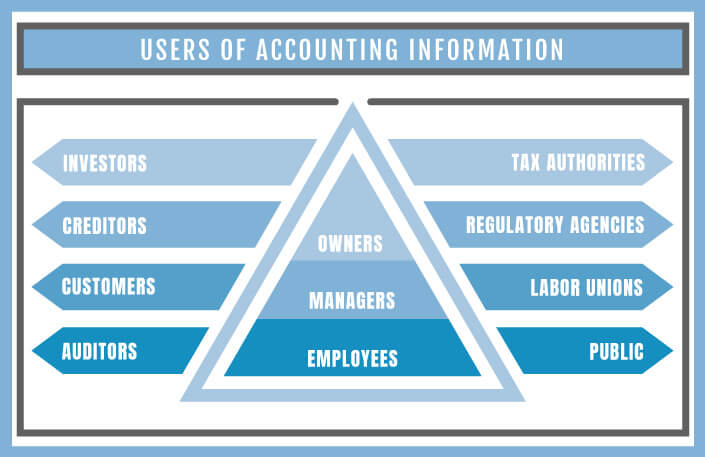  Users of Accounting Information: Why they need this information?