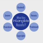 What Are Intangible Assets? A Beginner’s Guide