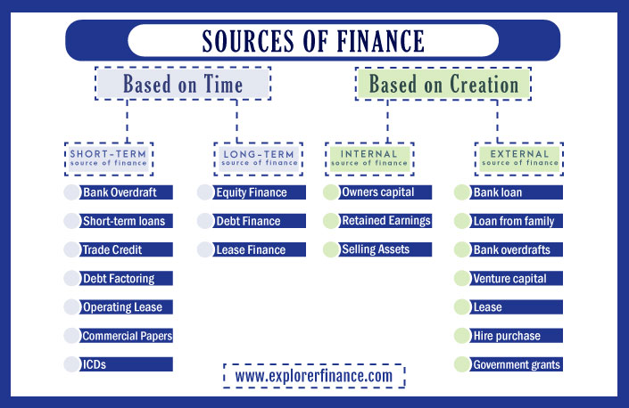 Sources Of Finance : Based on Time and Creation