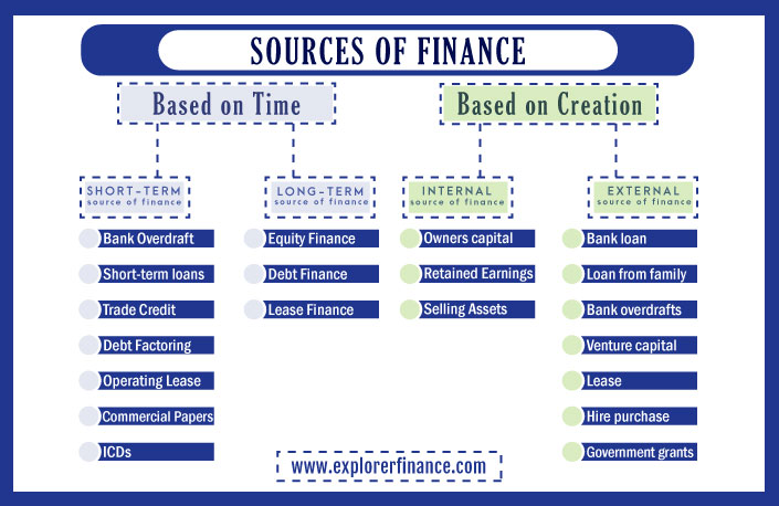 sources-of-finance-based-on-time-and-creation-explorer-finance